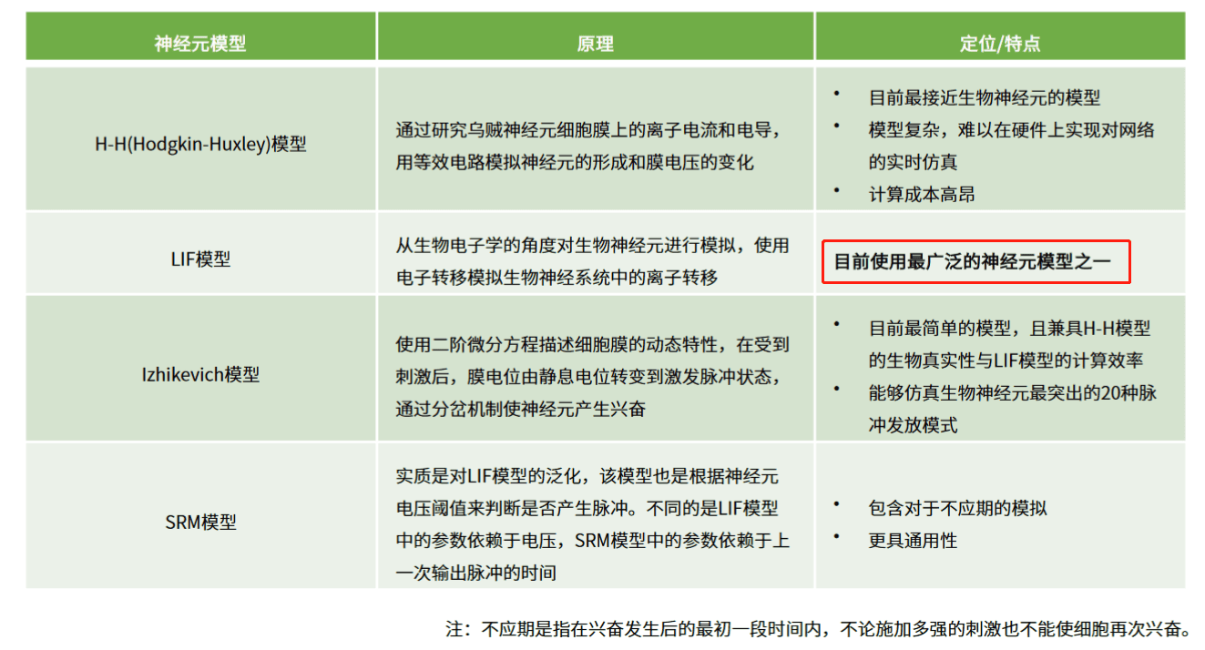 20230413 | 脉冲神经网络(Spiking Neural Network, SNN) 20230413 | 脉冲神经网络(Spiking Neural Network, SNN)