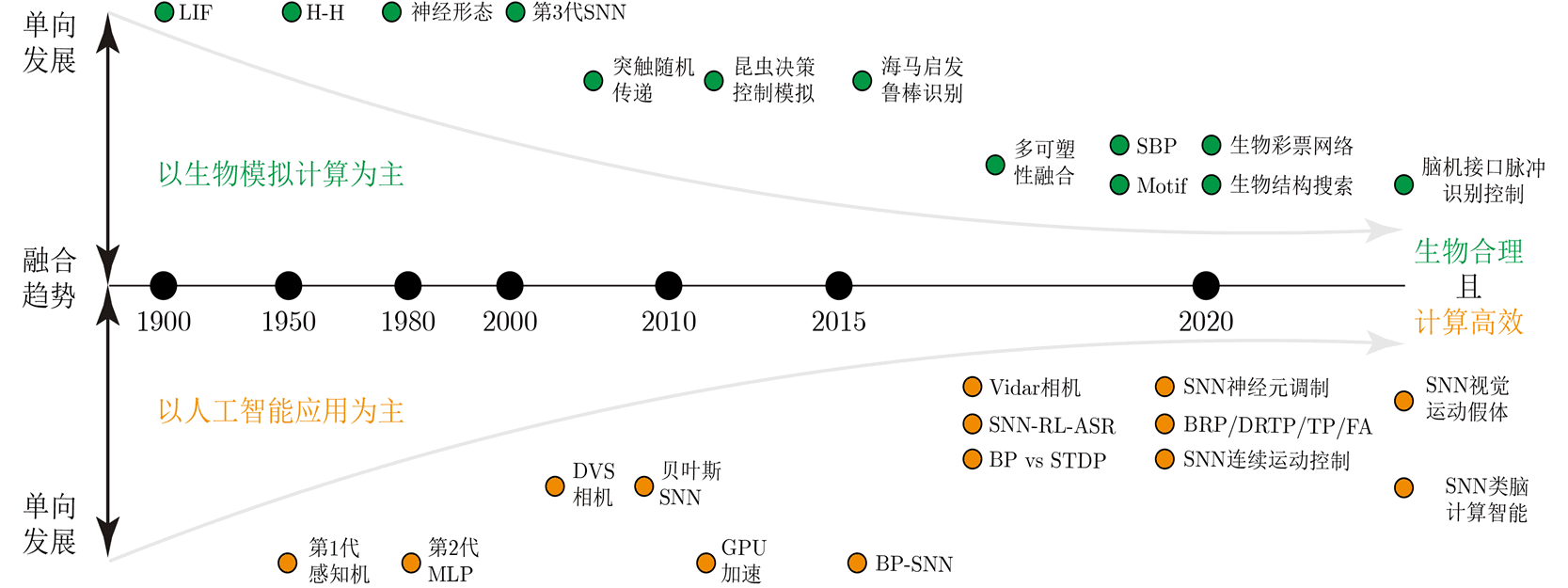 20230619 | 类脑计算与视觉认知的初步理解和思考 20230619 | 类脑计算与视觉认知的初步理解和思考